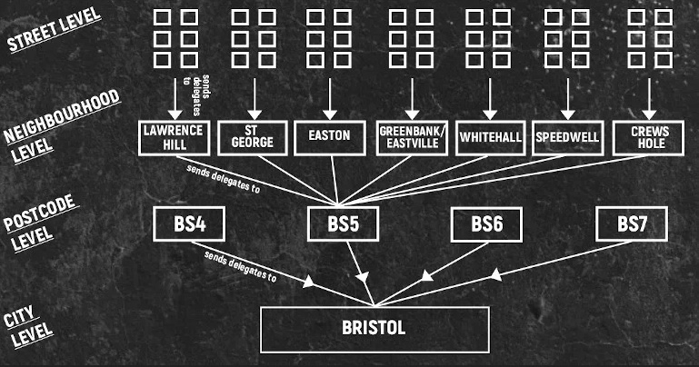 Image shows a flow chart of the structure of mutual aid organising in Bristol