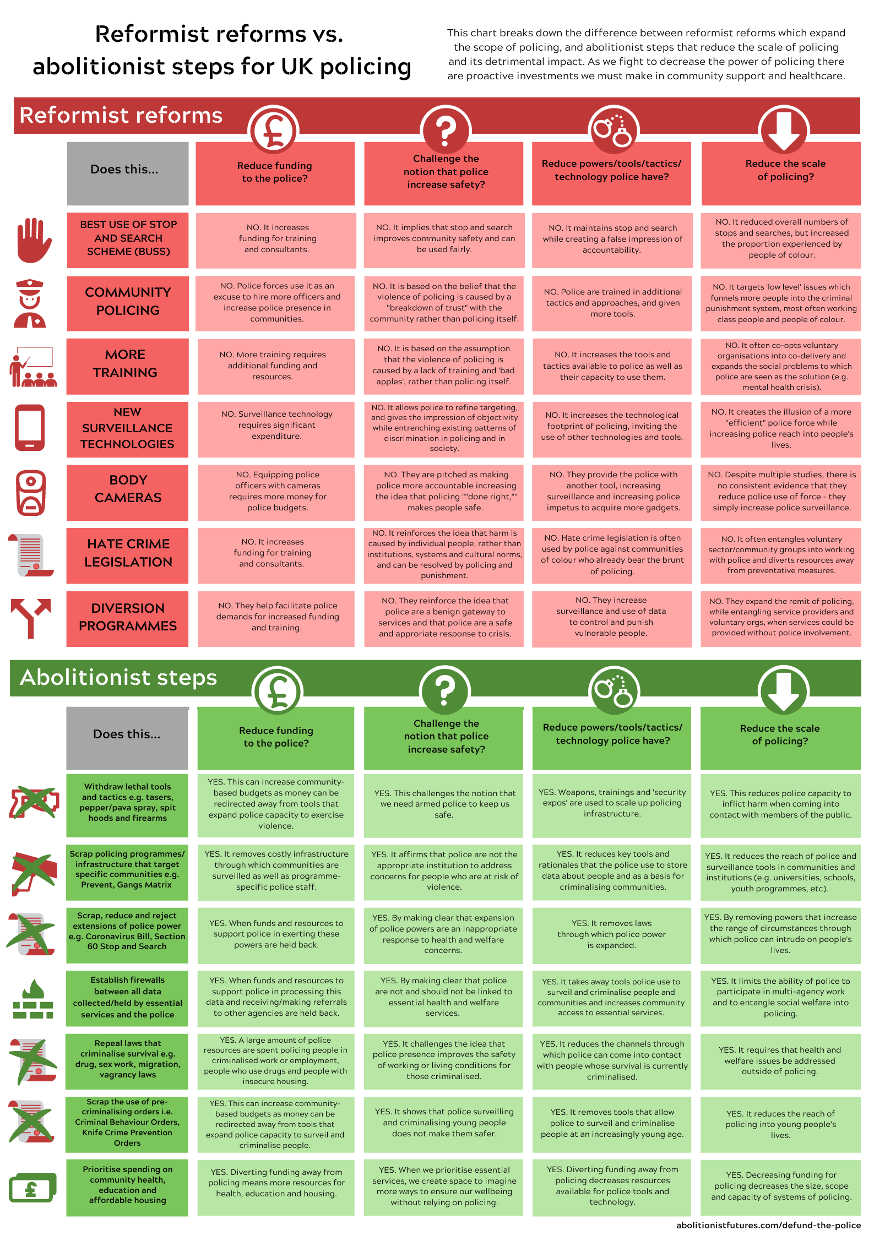 Infographic comparing reformist and abolitionist steps towards policing